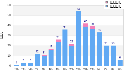 Performance distribution