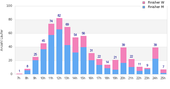 Performance distribution