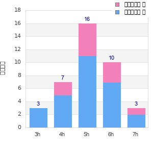 Performance distribution