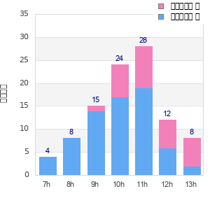 Performance distribution