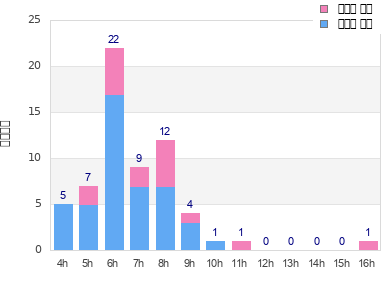 Performance distribution