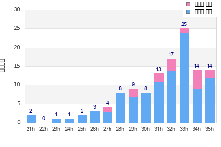 Performance distribution