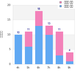 Performance distribution