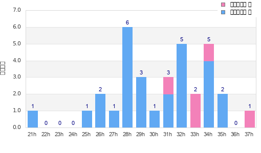 Performance distribution