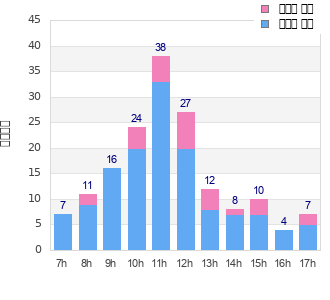 Performance distribution