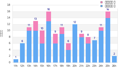 Performance distribution