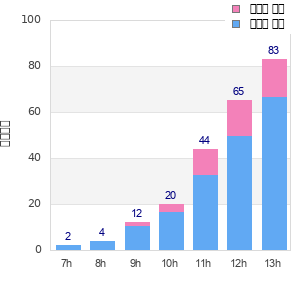 Performance distribution