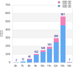 Performance distribution