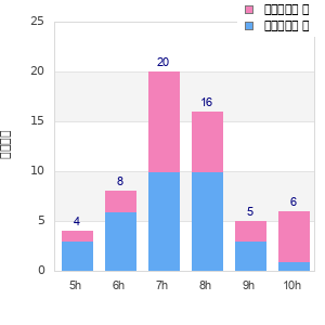 Performance distribution