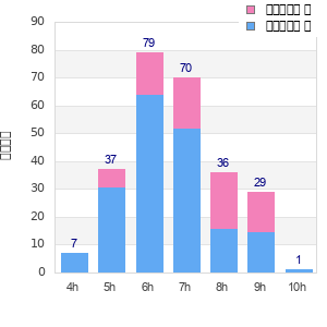 Performance distribution
