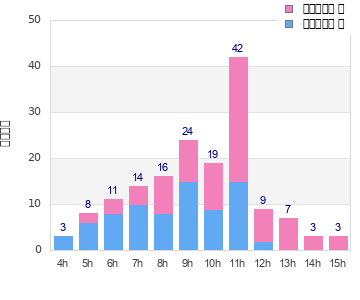 Performance distribution