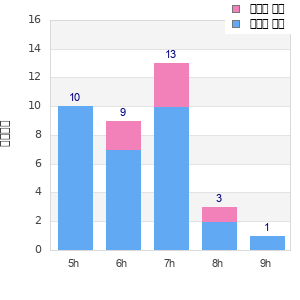 Performance distribution