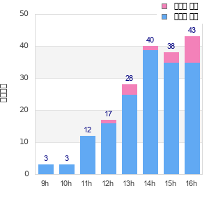 Performance distribution