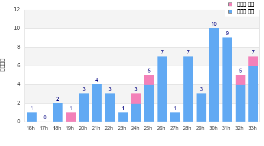 Performance distribution