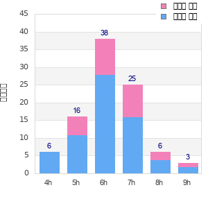 Performance distribution
