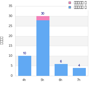 Performance distribution