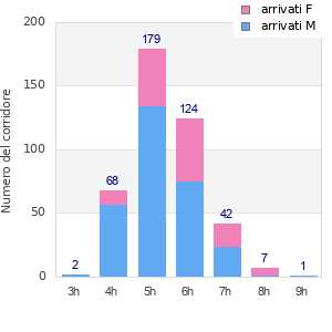 Performance distribution