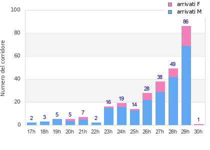 Performance distribution