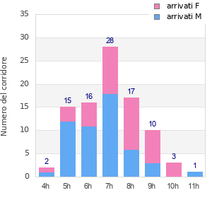Performance distribution