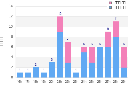 Performance distribution