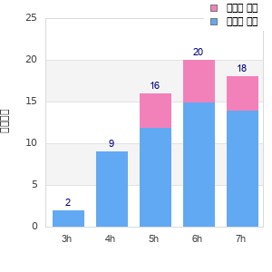 Performance distribution
