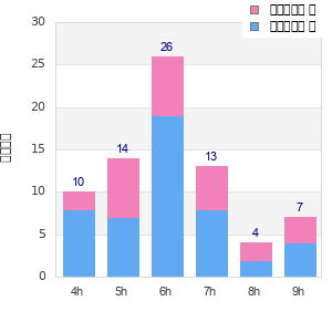 Performance distribution