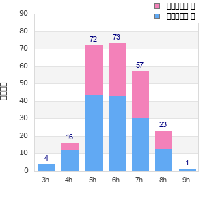 Performance distribution