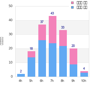 Performance distribution