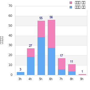Performance distribution