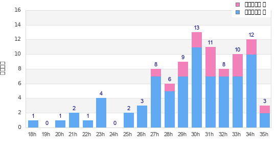Performance distribution
