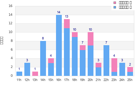 Performance distribution