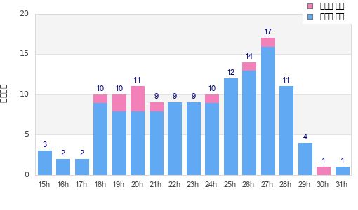 Performance distribution