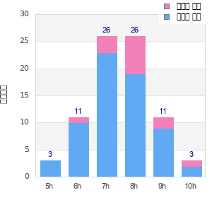 Performance distribution