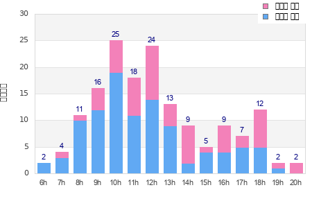 Performance distribution