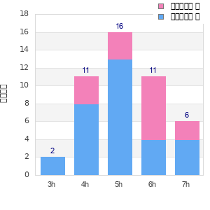 Performance distribution