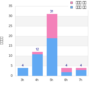 Performance distribution