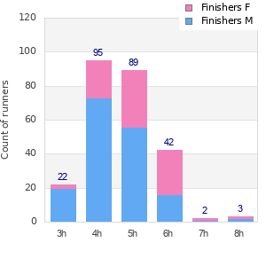 Performance distribution