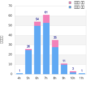 Performance distribution