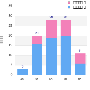 Performance distribution