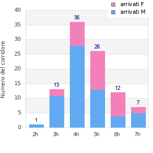 Performance distribution
