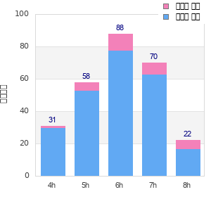 Performance distribution