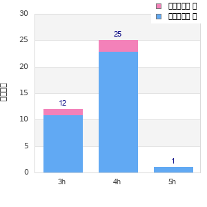 Performance distribution