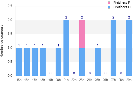 Performance distribution