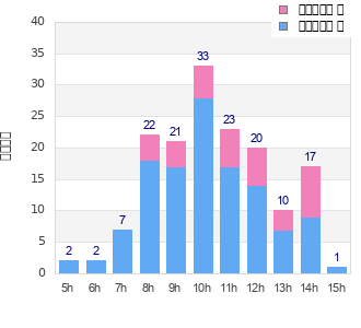 Performance distribution