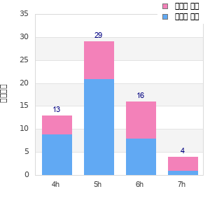 Performance distribution
