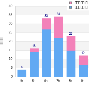 Performance distribution