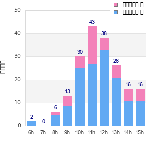 Performance distribution