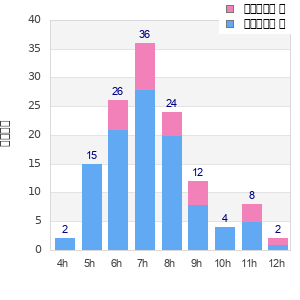 Performance distribution