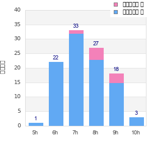 Performance distribution