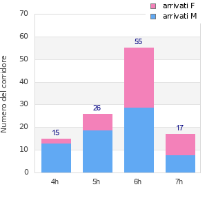 Performance distribution